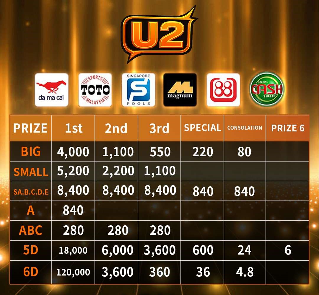 4D Odds